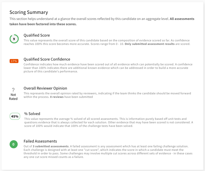 Score Summary section of a report card — reviews have not been completed yet